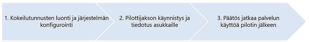 SaunaOnline Taloyhtiö käyttöönottoprosessi